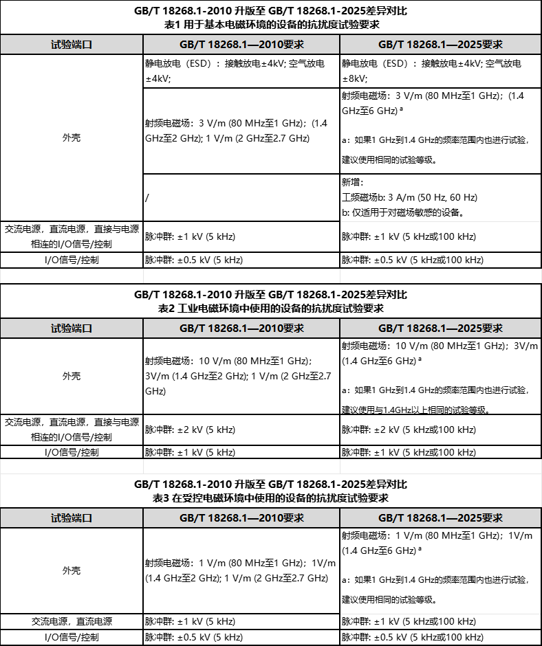 IVD 設備電磁兼容測試標準18268.1-2010和18268.1-2025新舊版差異對比